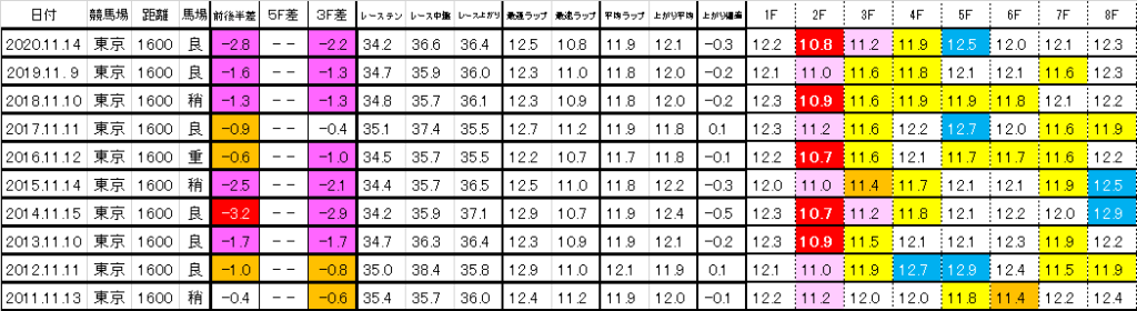 2021　武蔵野ステークス　過去ラップ一覧　簡易版